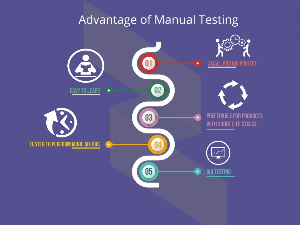 How Manual Testing Can be Helpful in Making Error Free Products