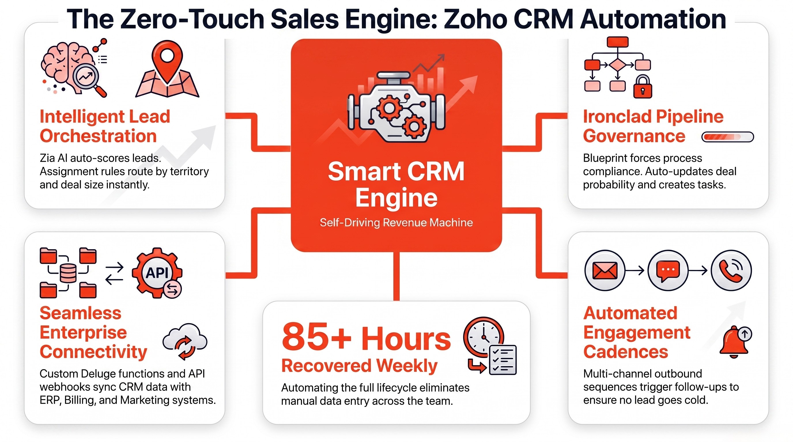 15 Zoho CRM Automations Every US Sales Team Should Build