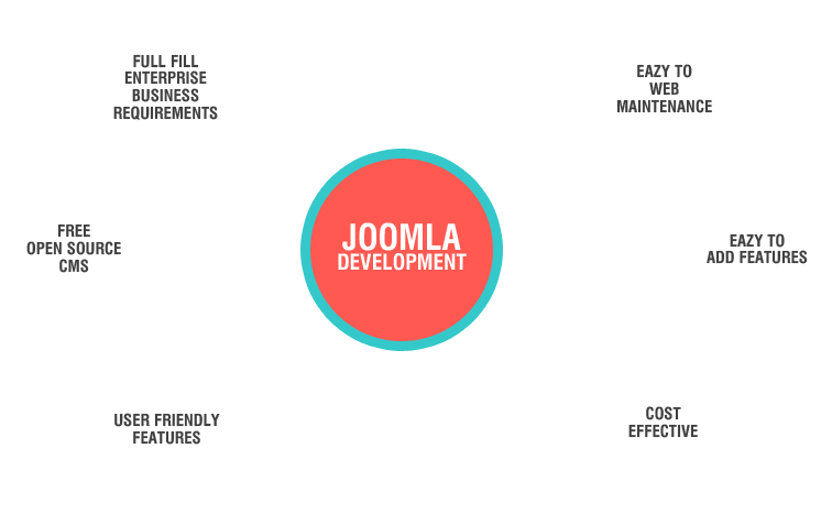 joomla development