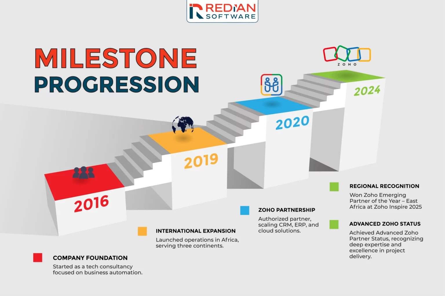 Redian Software milestone progression and team growth of Zoho Certified Developers, Advanced Zoho Partner status delivering business transformation