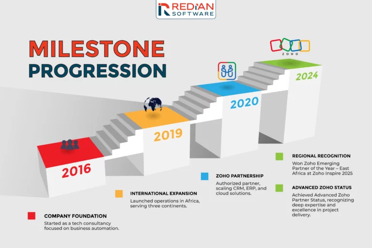 Redian Software milestone progression and team growth of Zoho Certified Developers, Advanced Zoho Partner status delivering business transformation