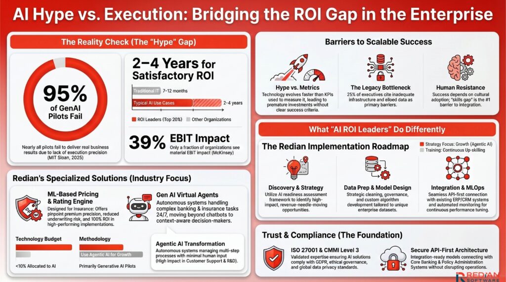 Machine learning implementation infographic comparing AI hype vs reality — Redian Software delivers enterprise AI solutions and machine learning solutions for banking, financial services, and insurance with measurable AI ROI.