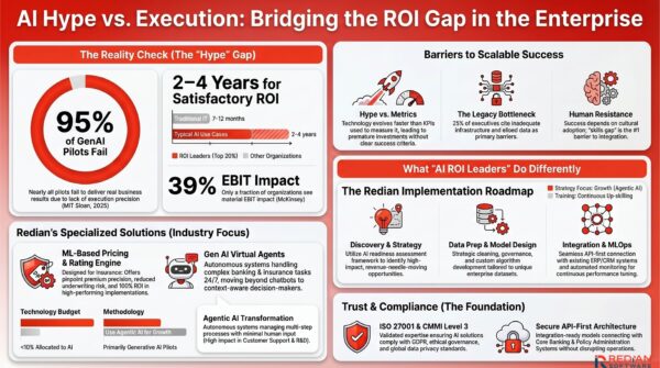 Machine learning implementation infographic comparing AI hype vs reality — Redian Software delivers enterprise AI solutions and machine learning solutions for banking, financial services, and insurance with measurable AI ROI.
