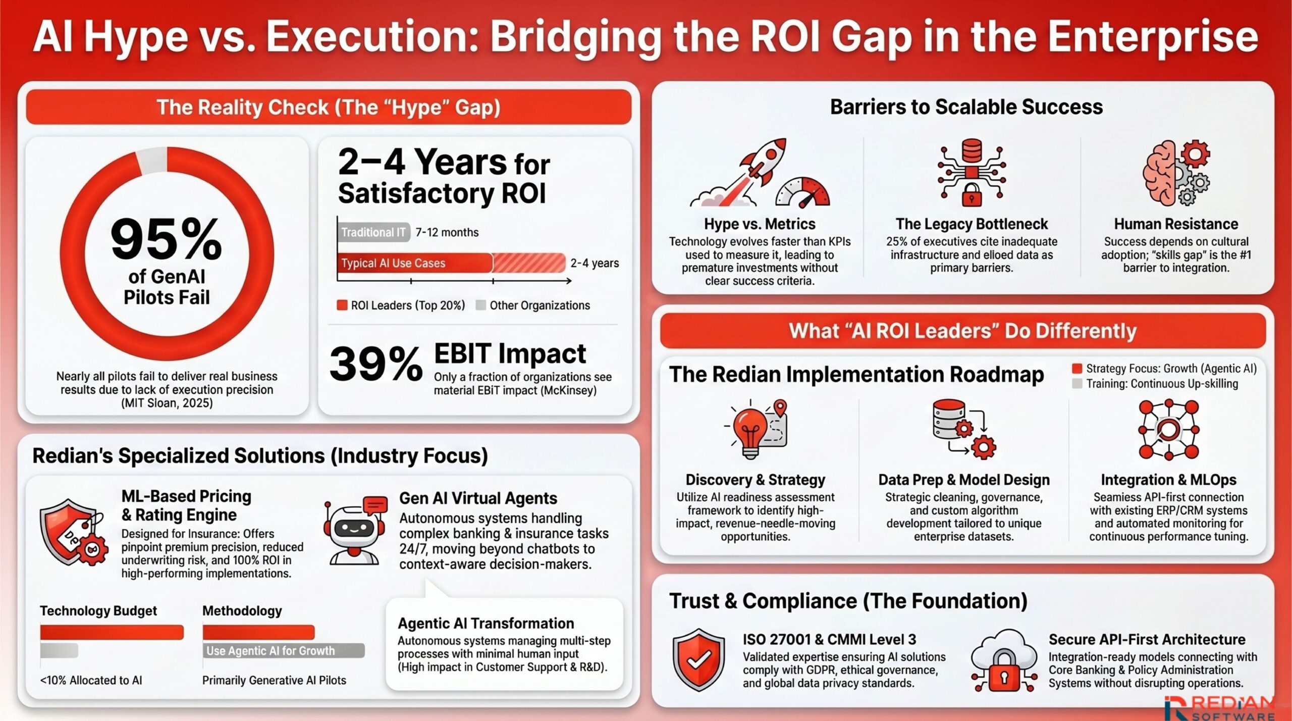Machine learning implementation infographic comparing AI hype vs reality — Redian Software delivers enterprise AI solutions and machine learning solutions for banking, financial services, and insurance with measurable AI ROI.