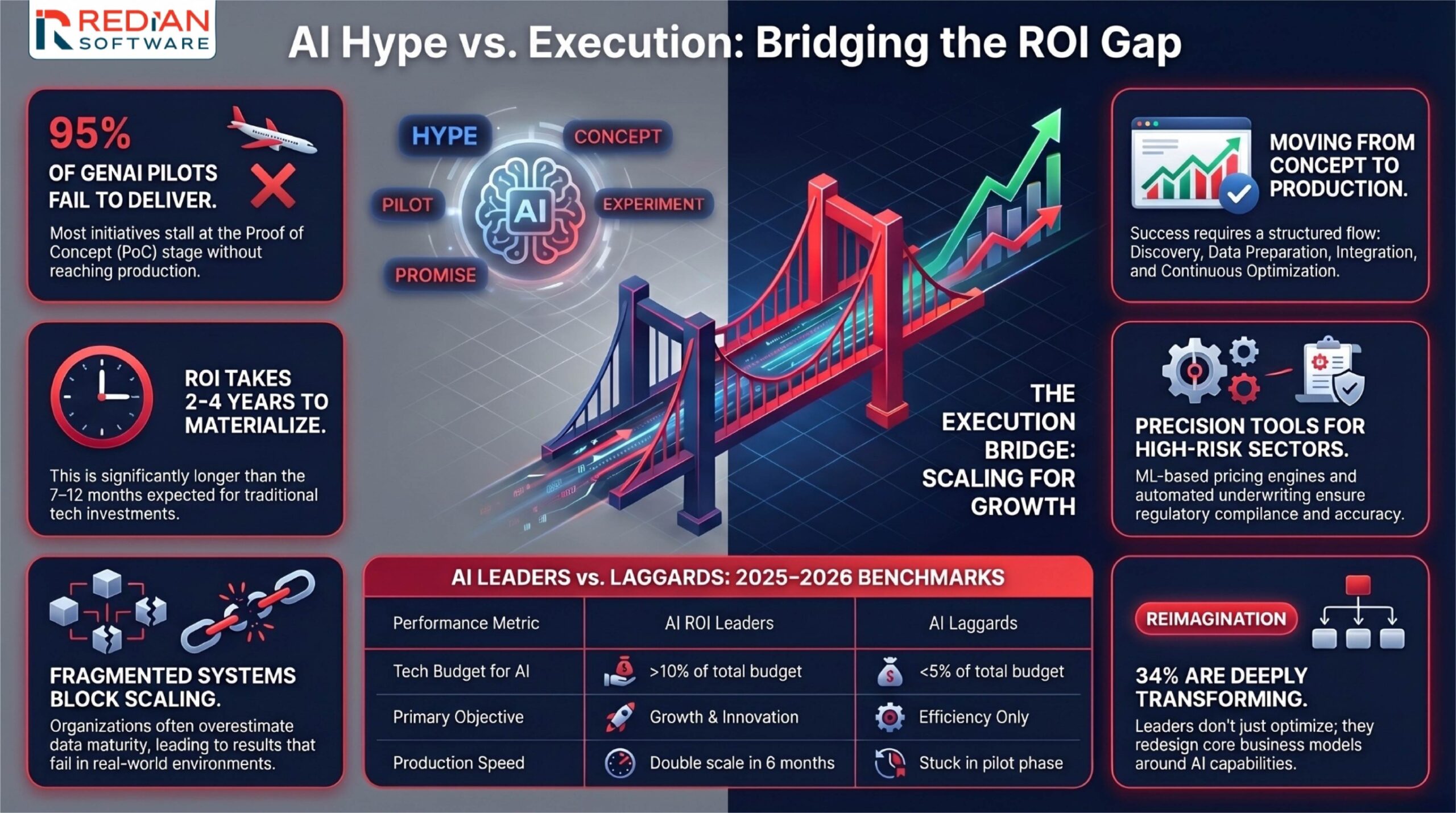 Why AI projects fail infographic — Redian Software's machine learning implementation framework built on Data, Strategy, Deployment, and MLOps pillars delivering enterprise AI solutions and machine learning solutions for banking, financial services, and insurance.