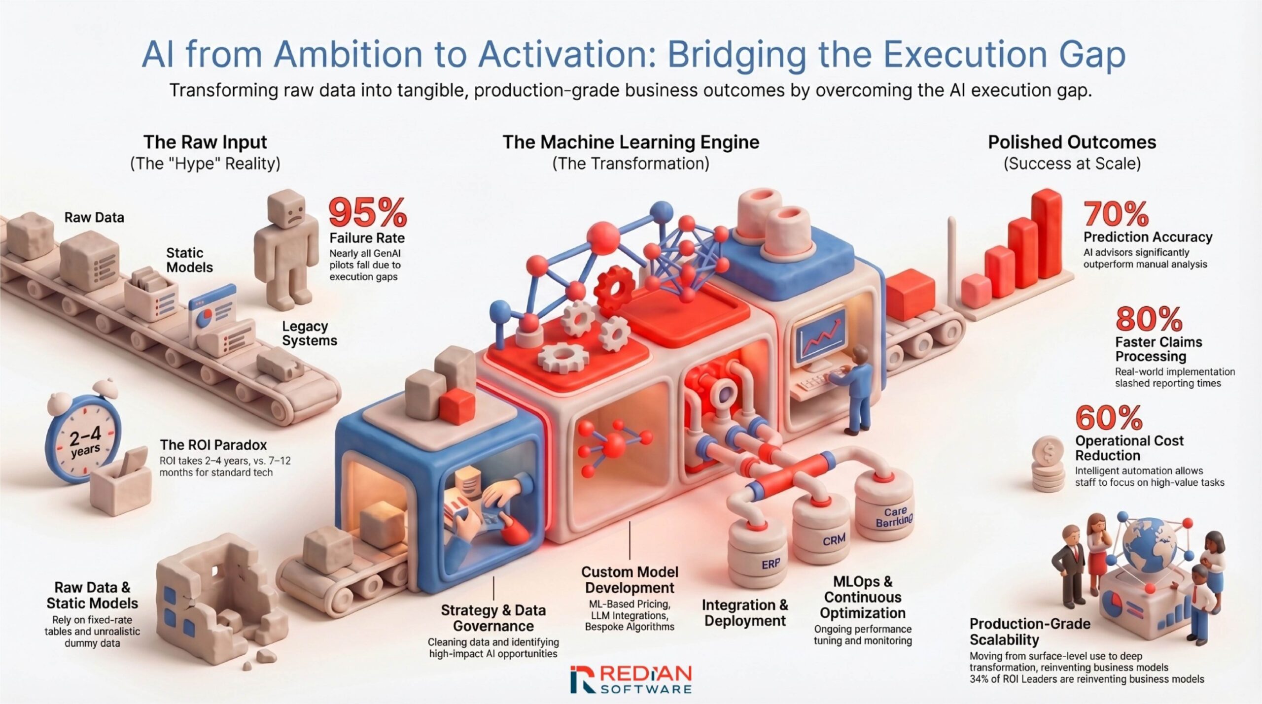 End-to-end machine learning solutions pipeline infographic showing Redian Software's enterprise AI implementation from raw data to measurable business outcomes for banking, financial services, and insurance industries.