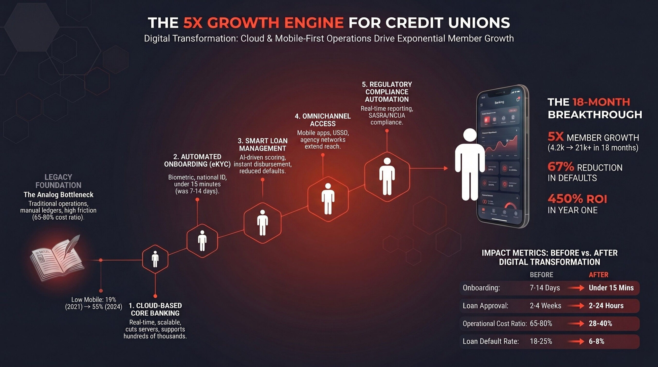 Redian Software SACCO digital transformation revolution graphic showing credit union growth through digital-first credit union operations, cloud-based core banking for cooperatives, agency banking software, and cooperative banking automation driving 5X member growth in Kenya
