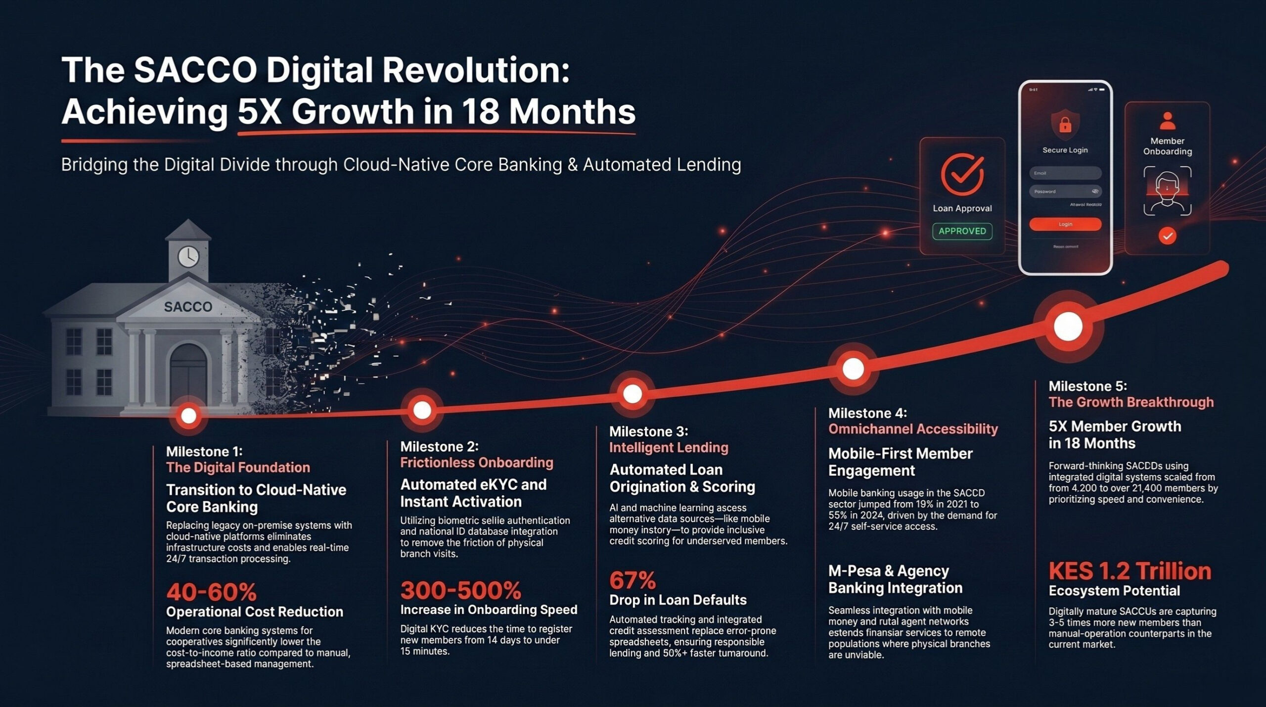Redian Software SACCO software evolution from analog paper ledgers and manual spreadsheets to digital-first credit union operations with core banking system for SACCOs, loan management system for credit unions, mobile banking, eKYC, and agency banking software transforming Kenya credit unions